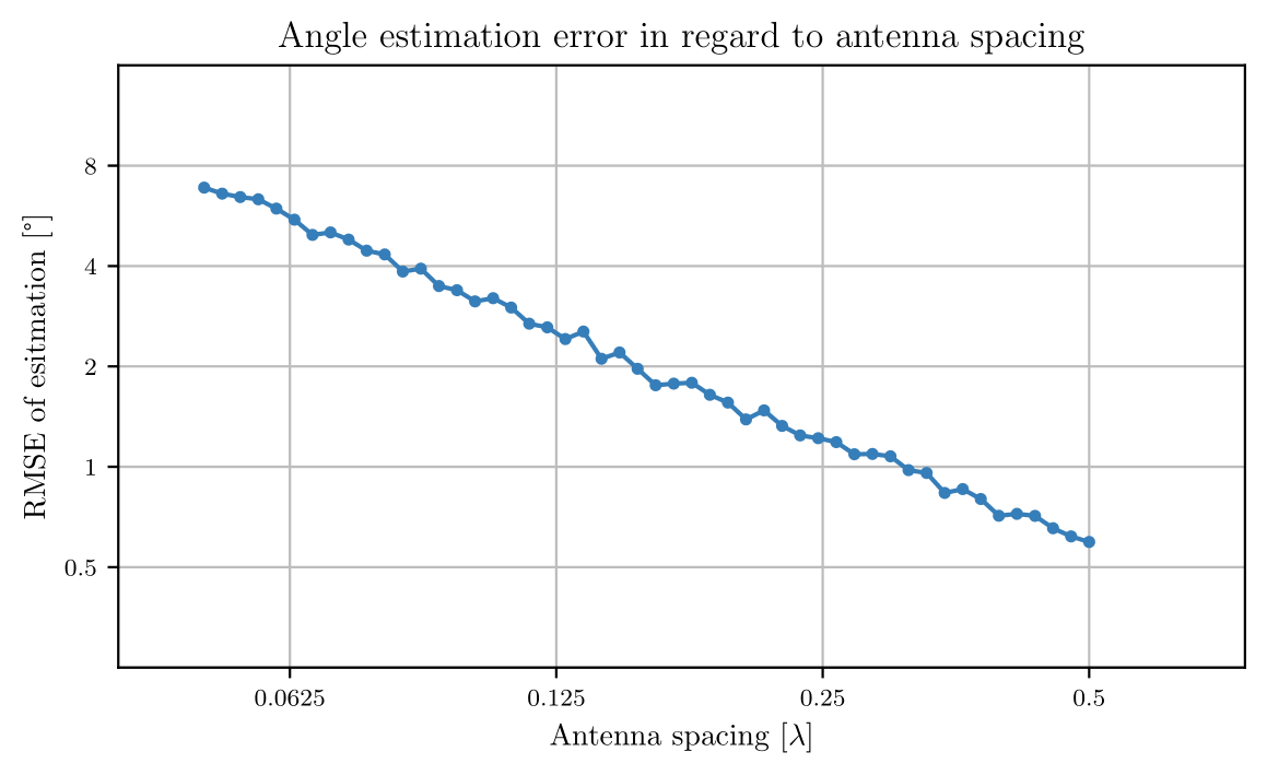 monte carlo simulation of RMSE vs antenna spacing