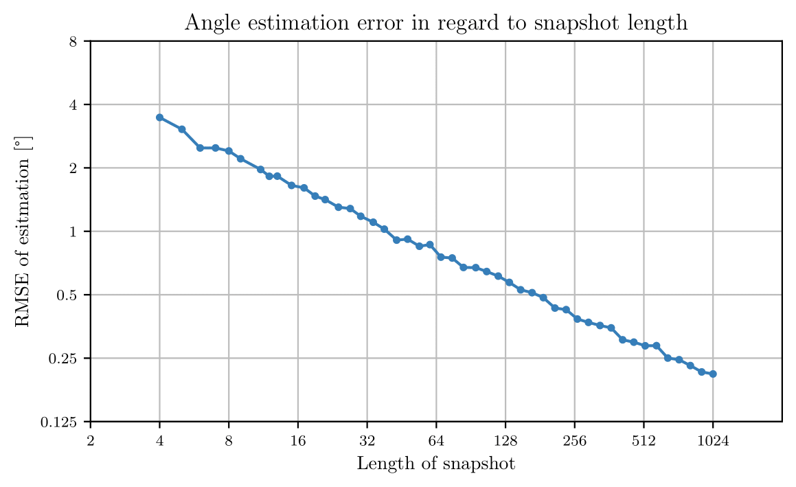 monte carlo simulation of RMSE vs snapshot length