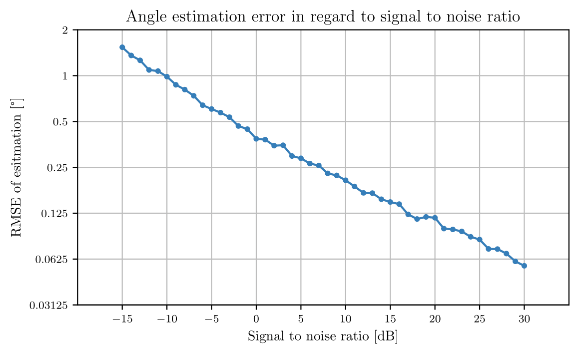 monte carlo simulation of RMSE vs SNR