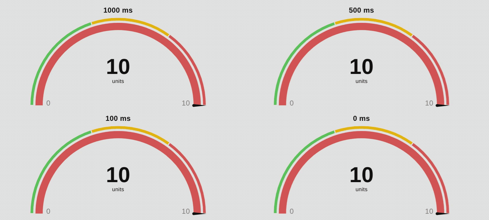 Four gauges comparing 1000, 500, 100, and 0 ms animation durations during step changes