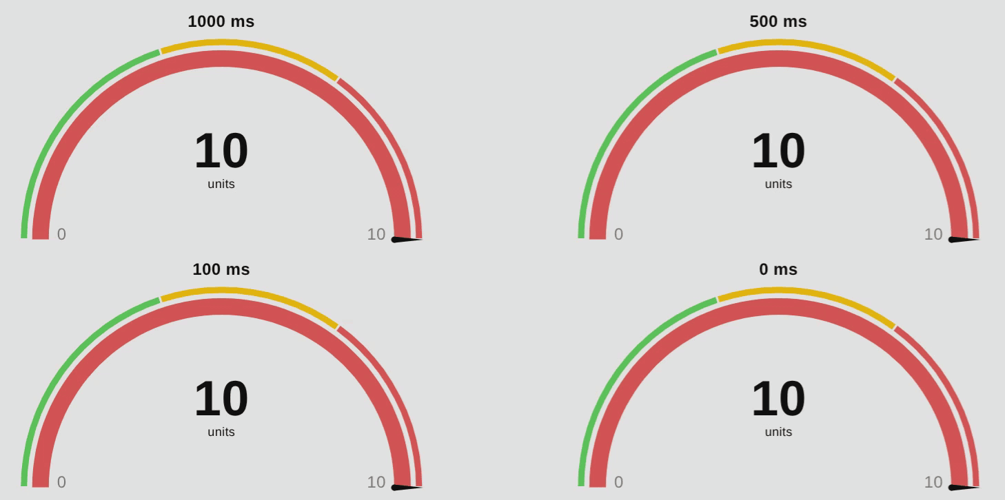 Four gauges comparing 1000, 500, 100, and 0 ms animation durations with variable values