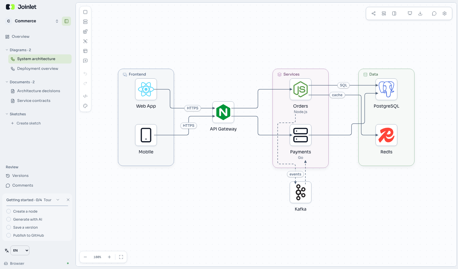 Joinlet editor showing an example commerce architecture with frontend applications, an API gateway, services, databases and Kafka.