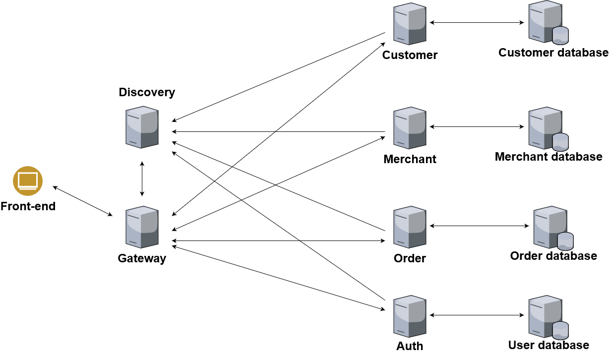 Arquitetura do backend