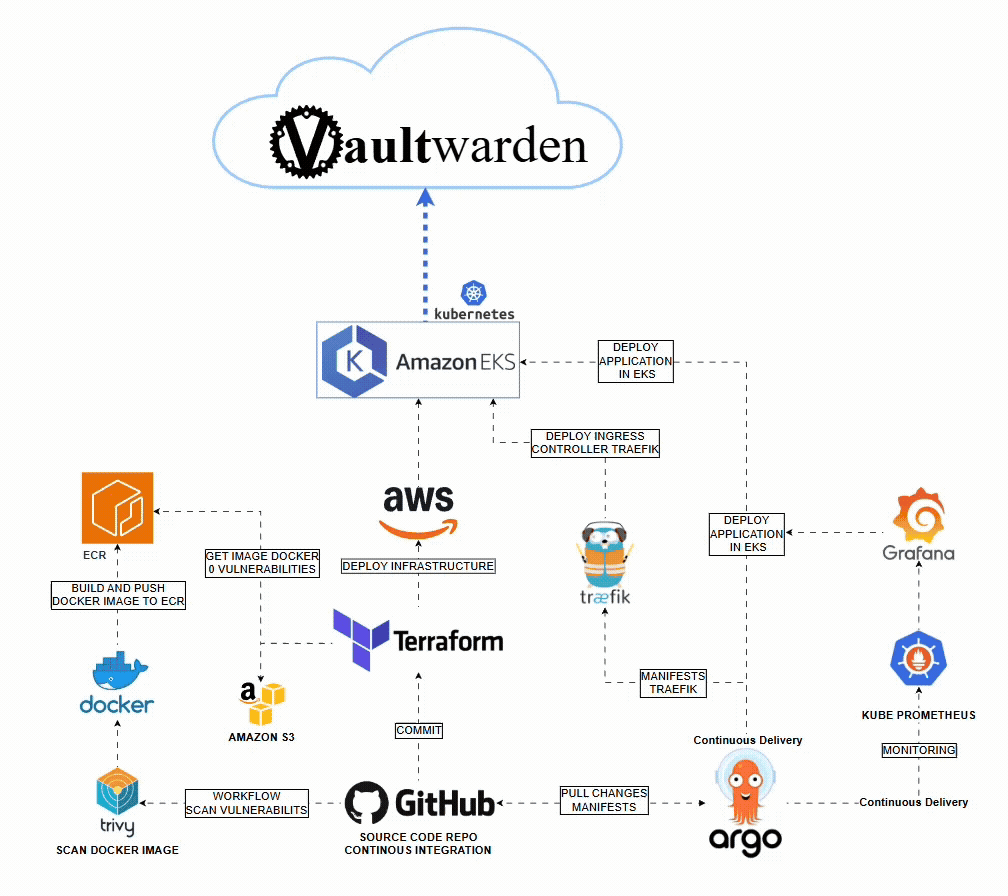 Projeto Vaultwarden DevOps