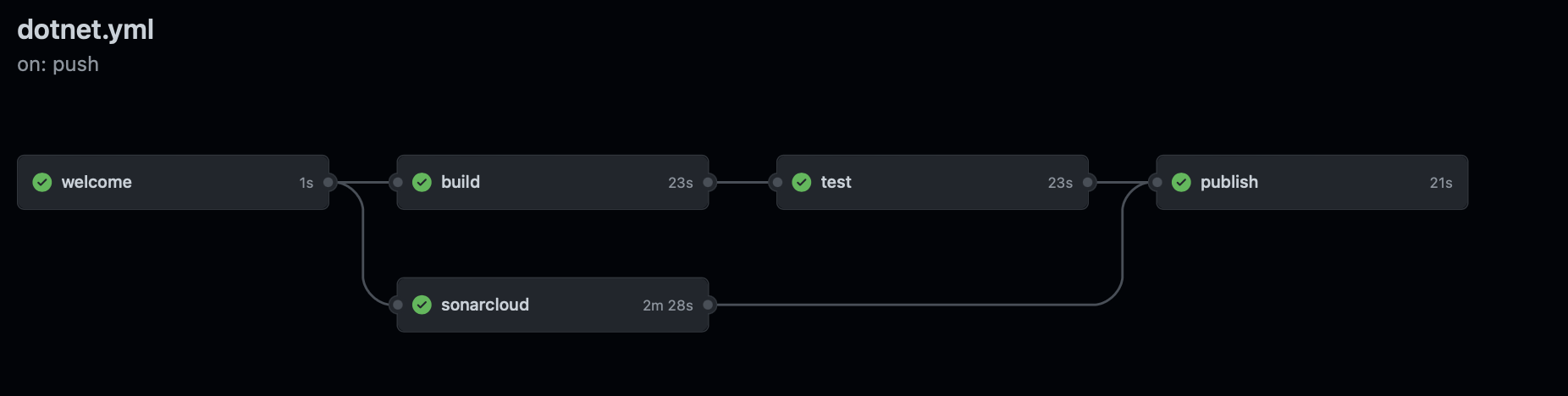 Expected workflow with sonarcloud job