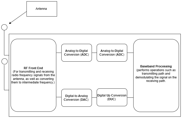 SDR Architecture