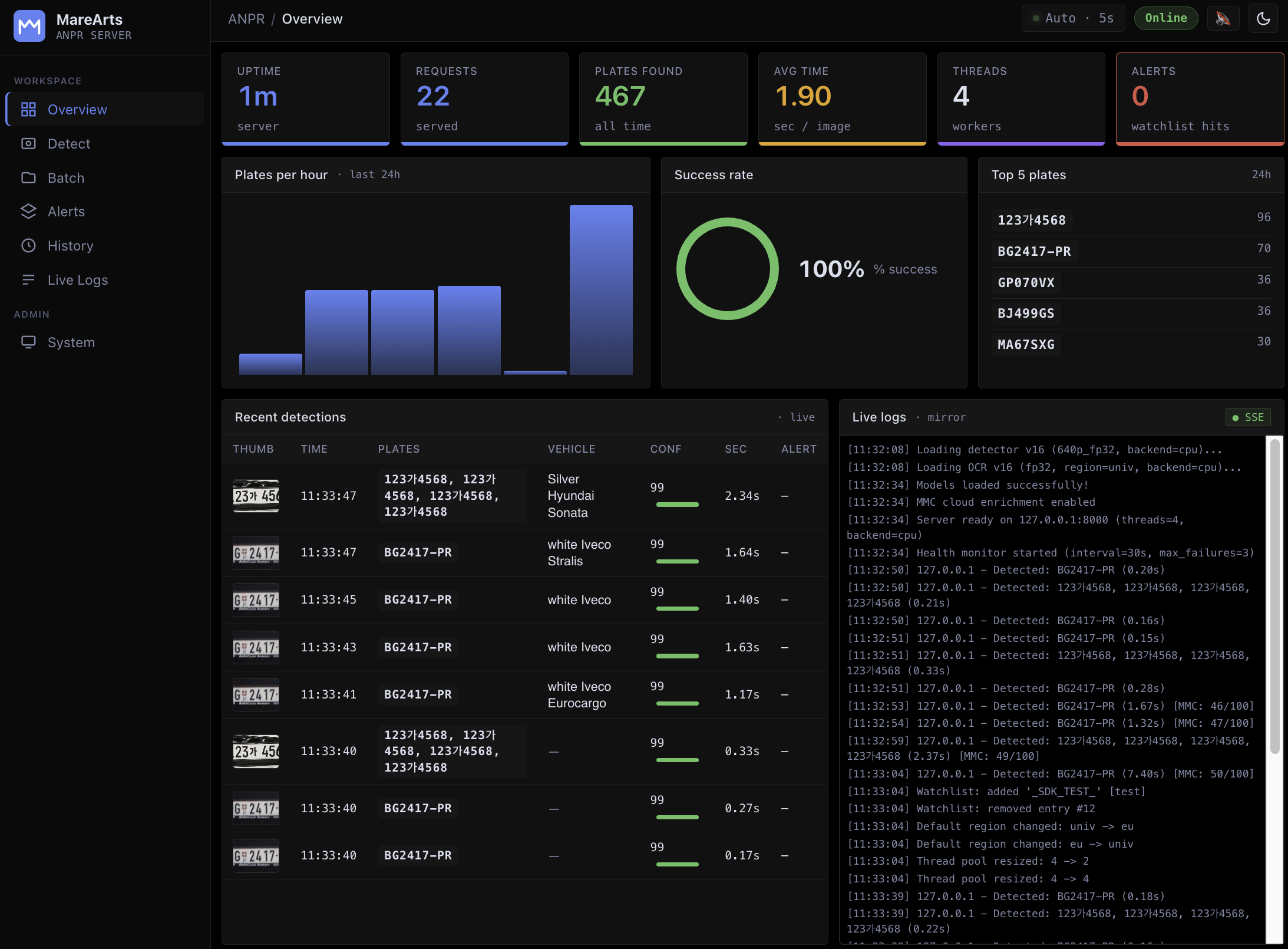Dashboard Overview