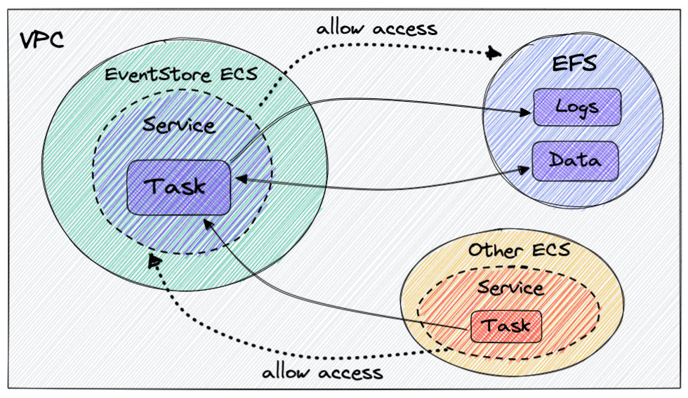 AWS resources and connections between them