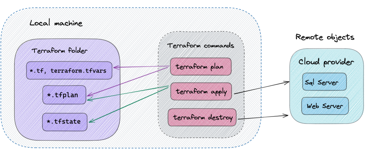 Terraform overview