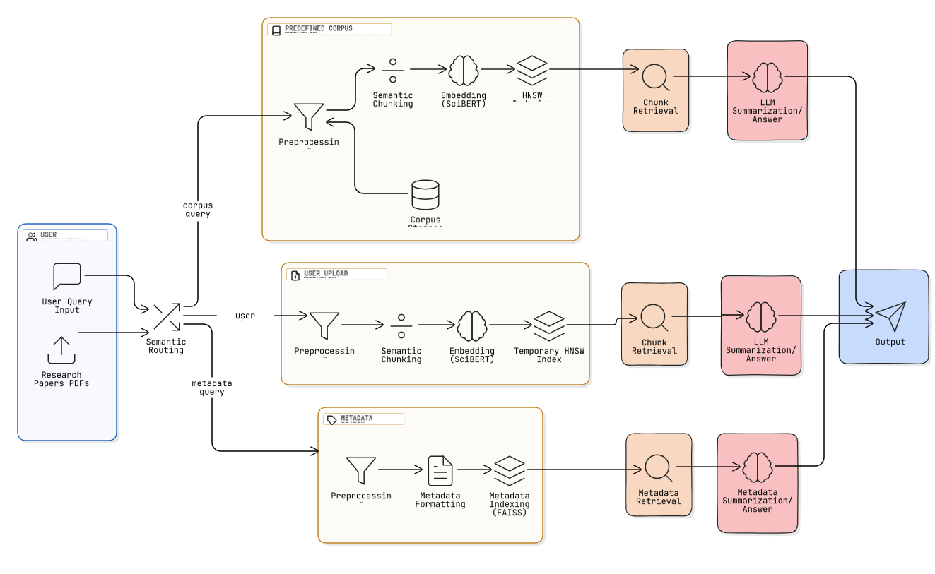 RAGs for Research Papers