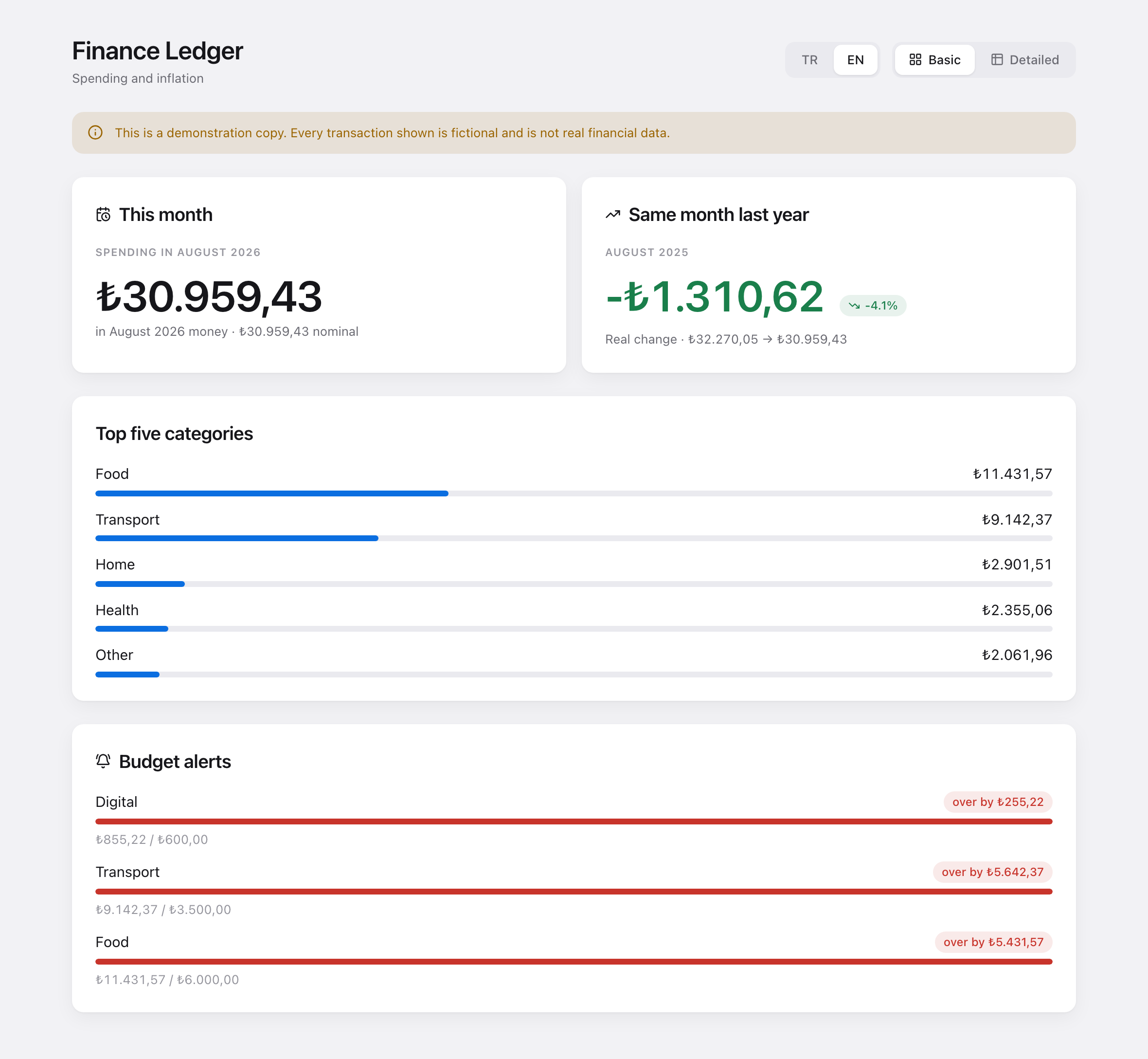 Personal Finance Ledger overview: this month in real terms, year-on-year comparison, top categories and budget alerts
