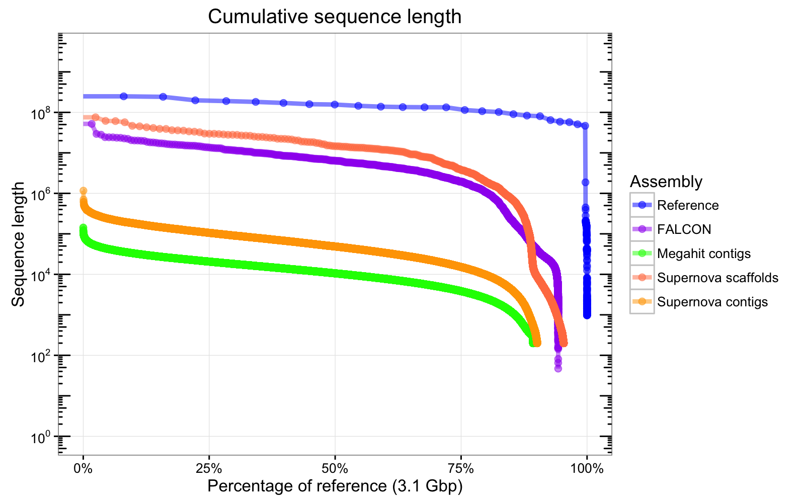 Example Nchart