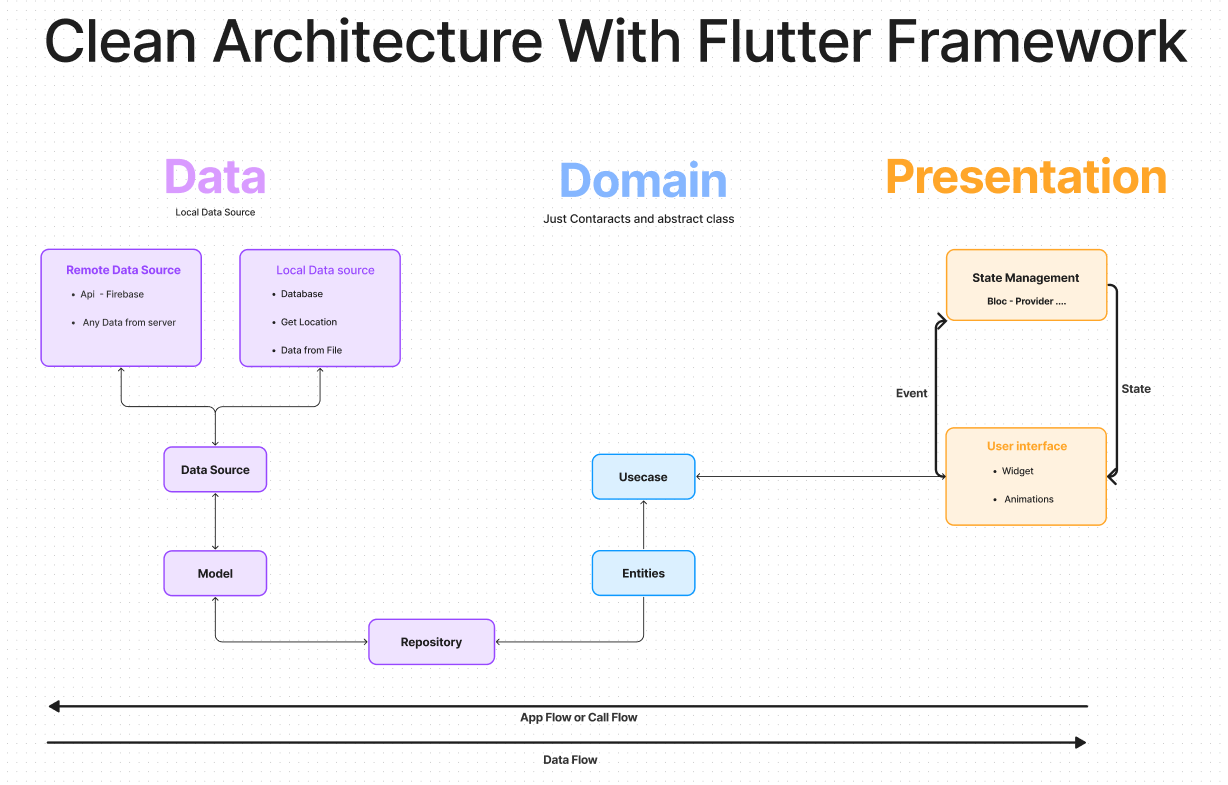 Flutter Clean Architecture Digram