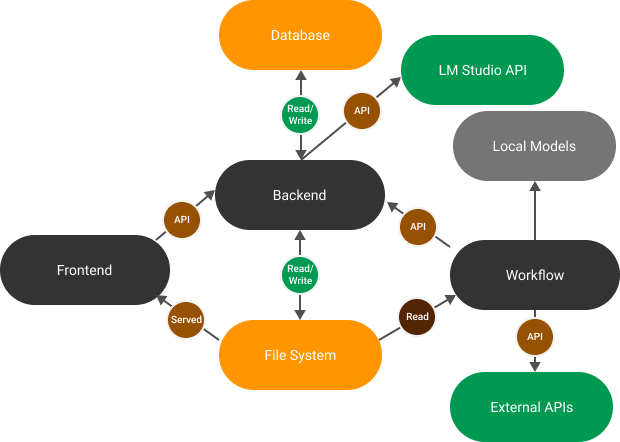 Container Flow