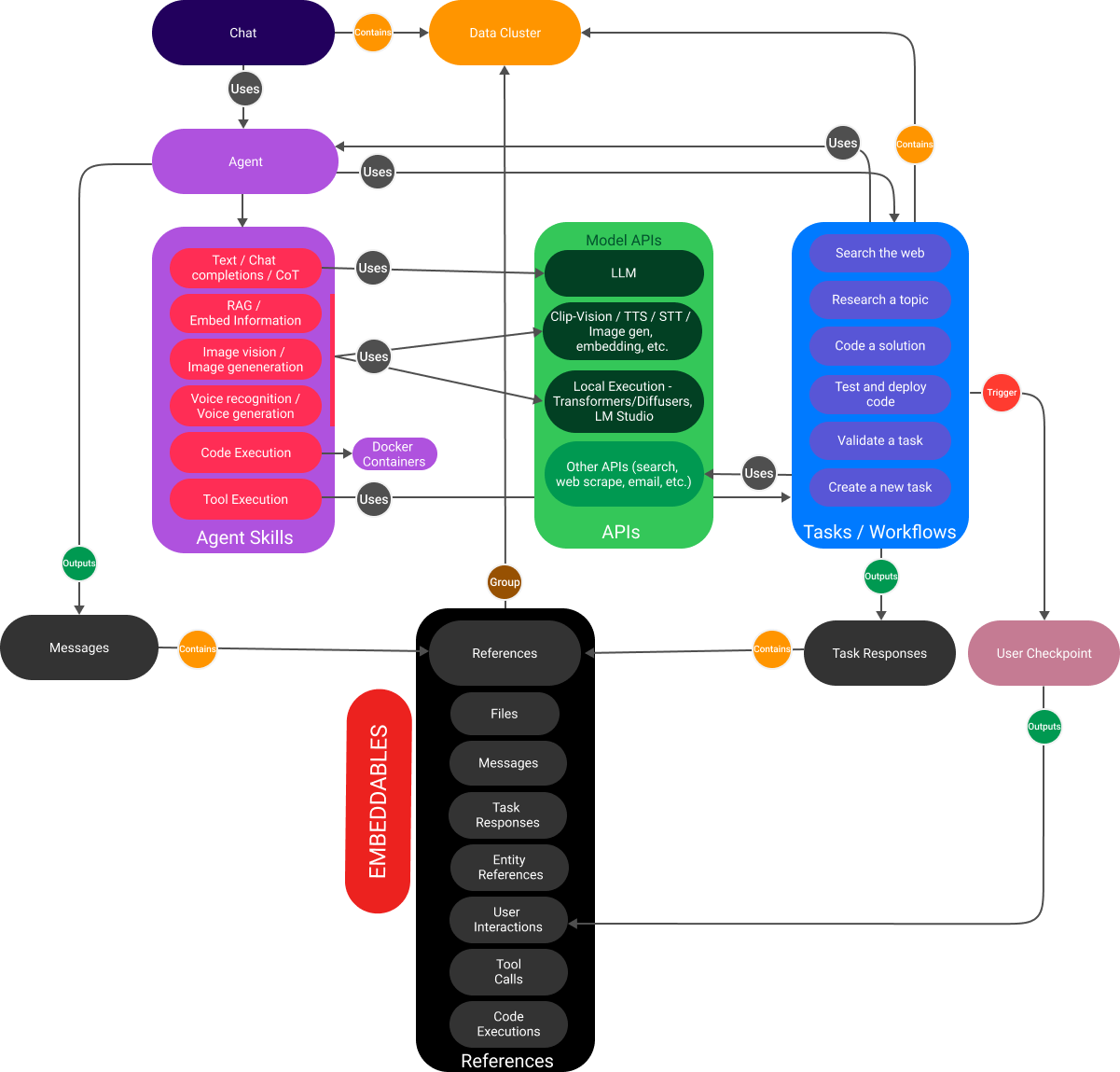 Logic Flow