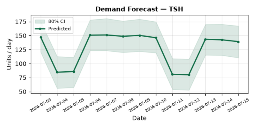 7-Day Forecast