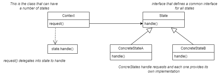 state pattern class diagram