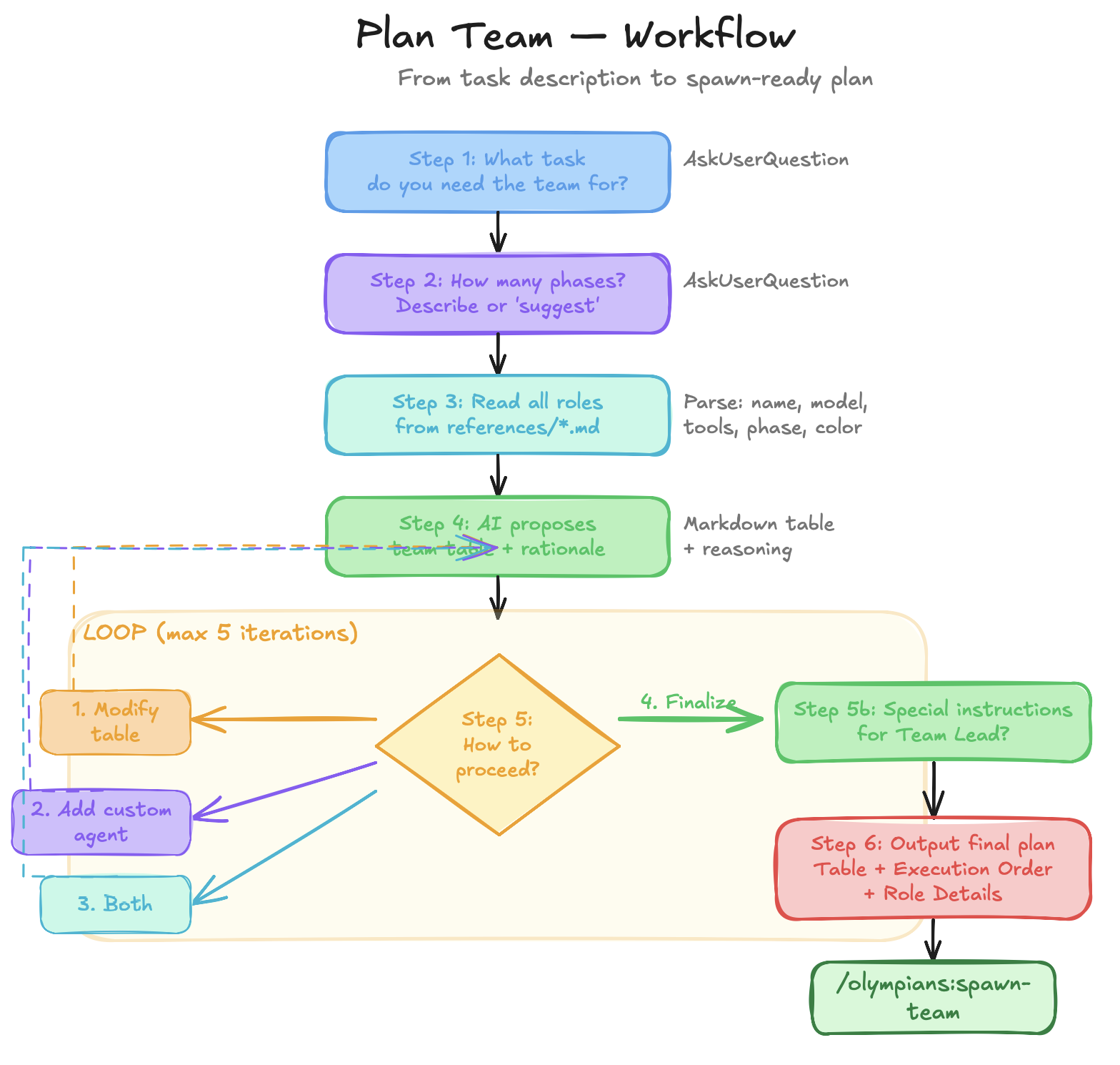 Plan Team Workflow