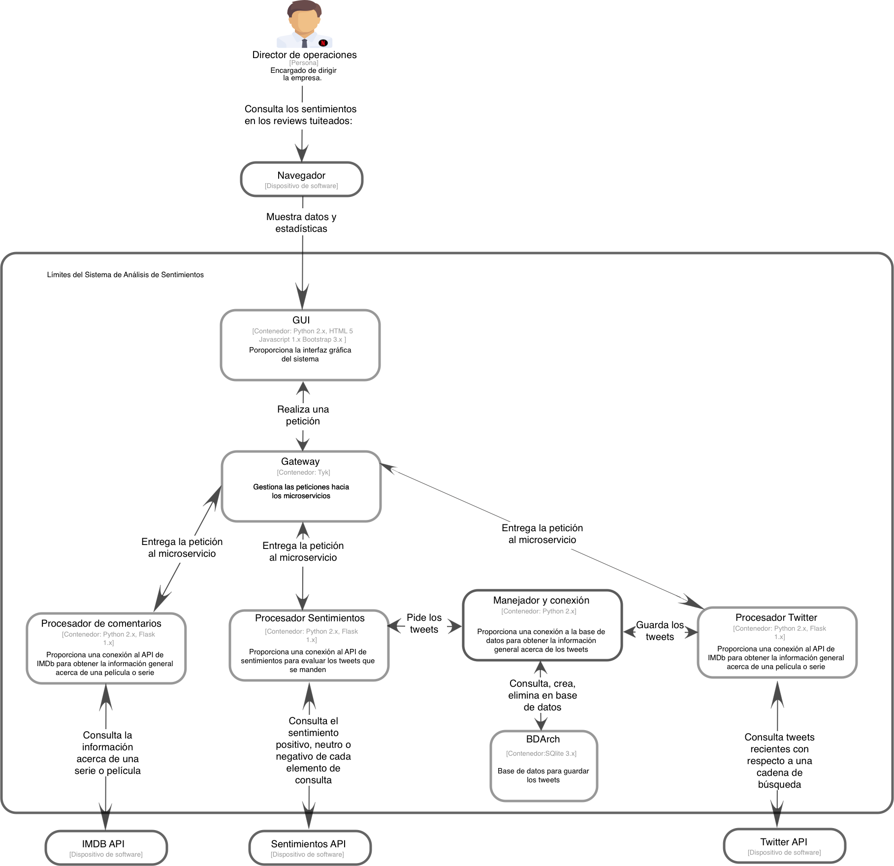 Diagrama de contenedor del sistema de análisis de sentimientos