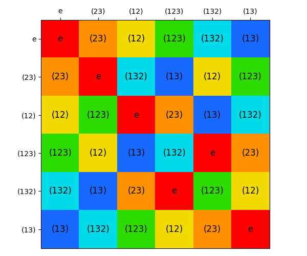 S3 table