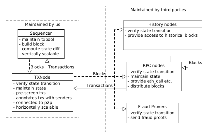 New sequencer architecture