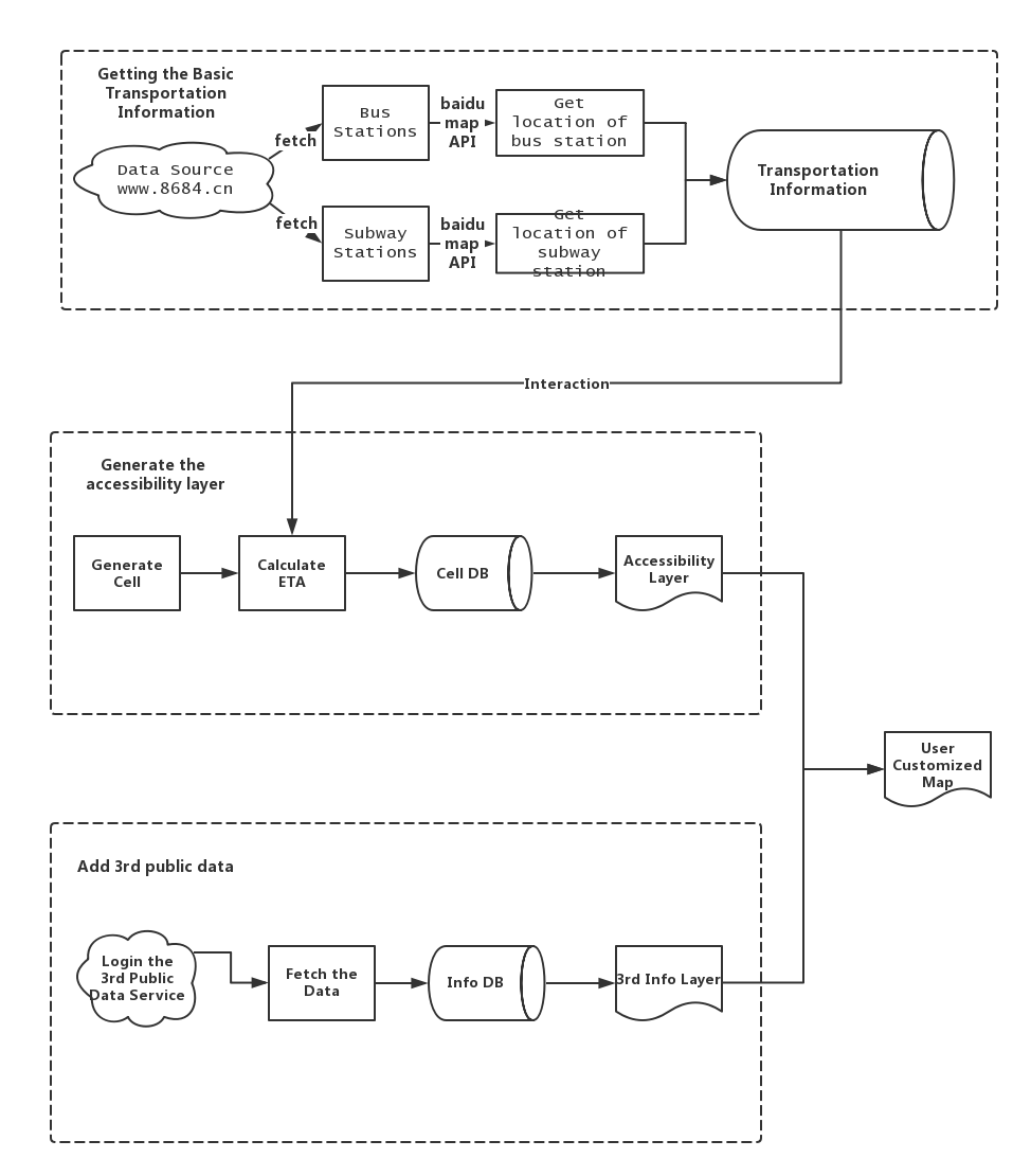 dataflow