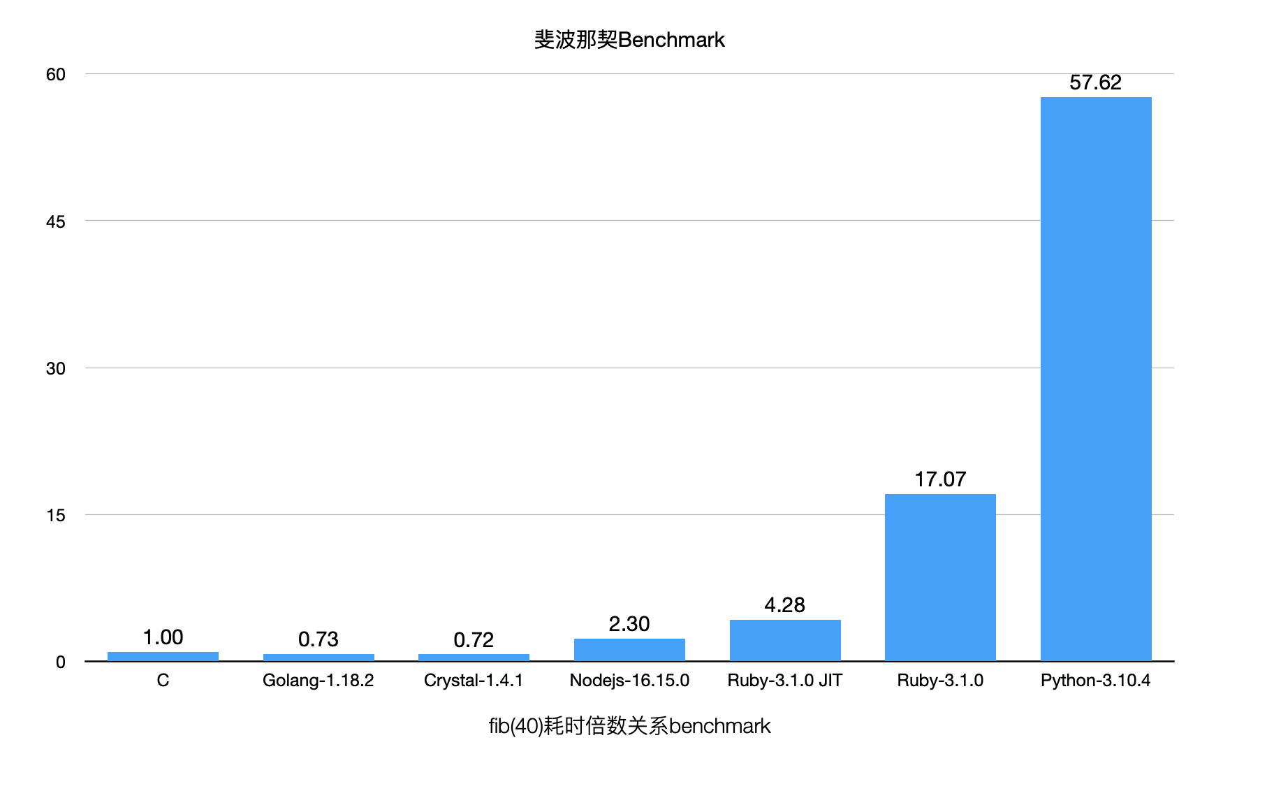 benchmark