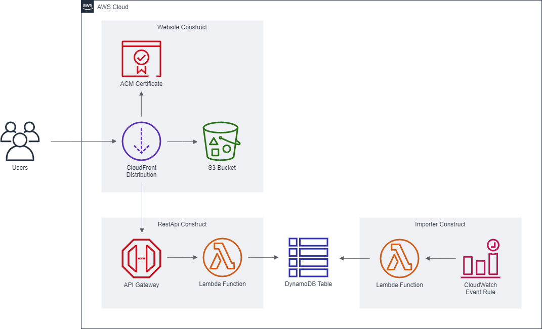 Architecture Diagram