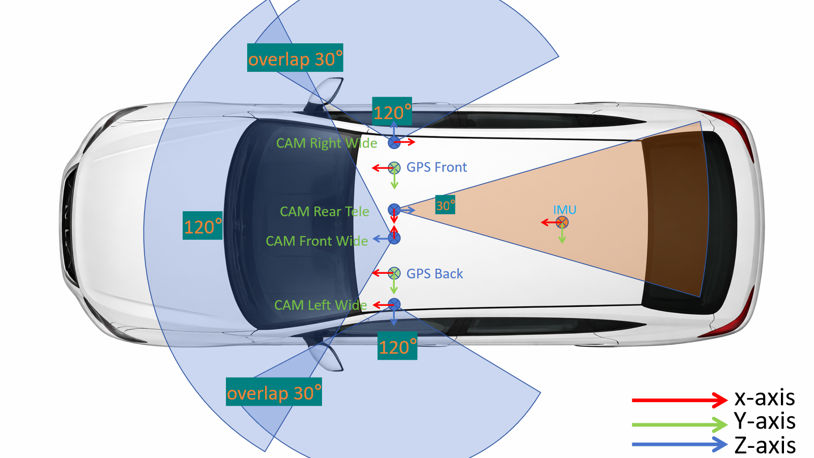 PAVE Sensor Setup