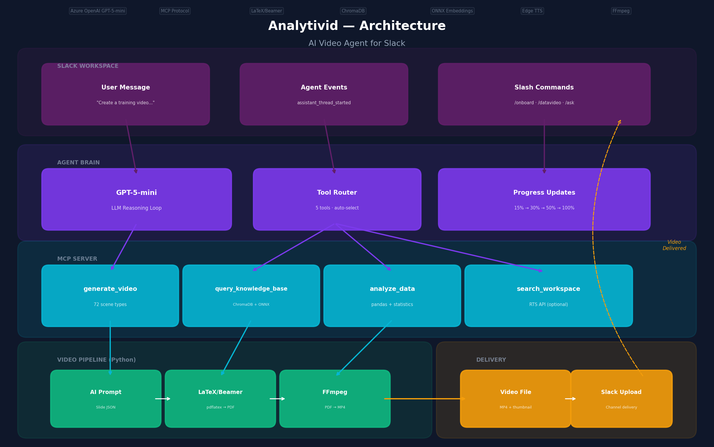 Analytivid Architecture