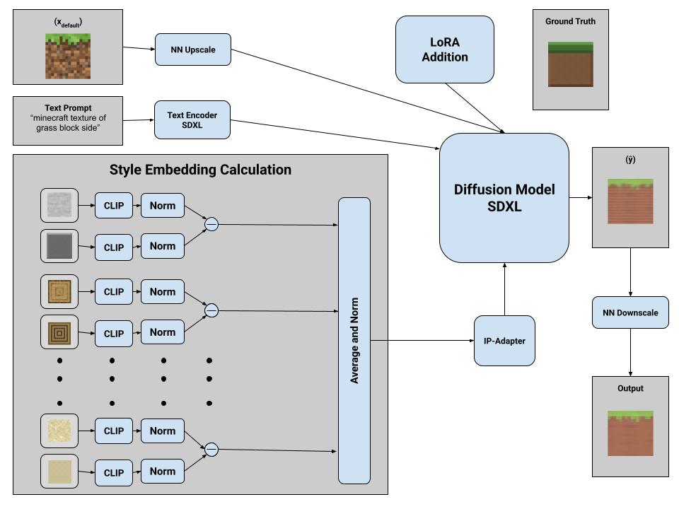 Minecraft Texture Gen Architecture
