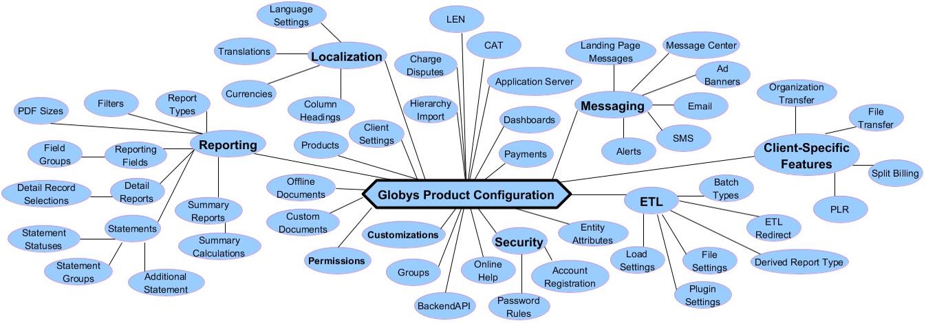 Globys G3 Product Configuration Diagram