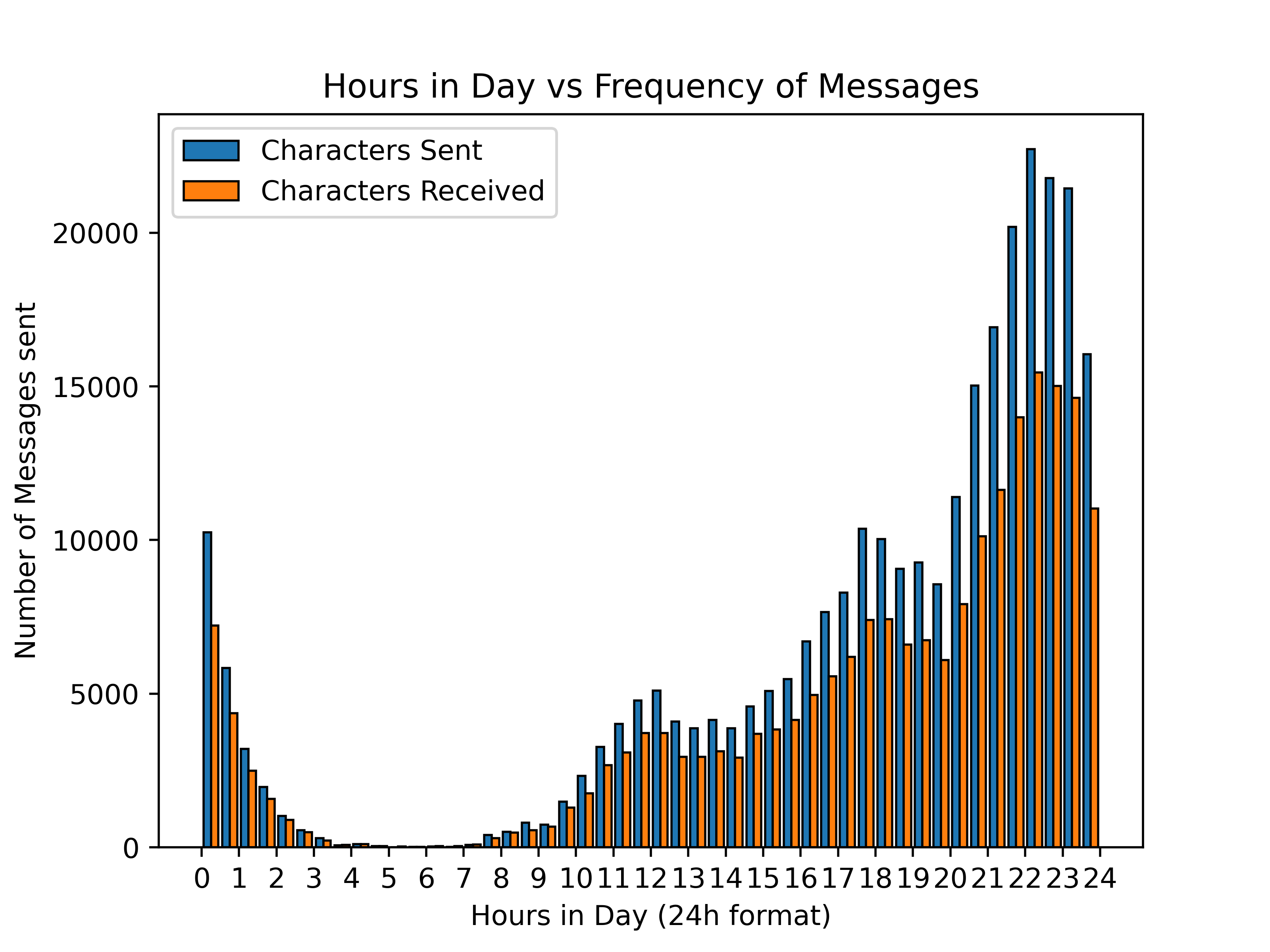 Hours in day Vs Frequency of messages