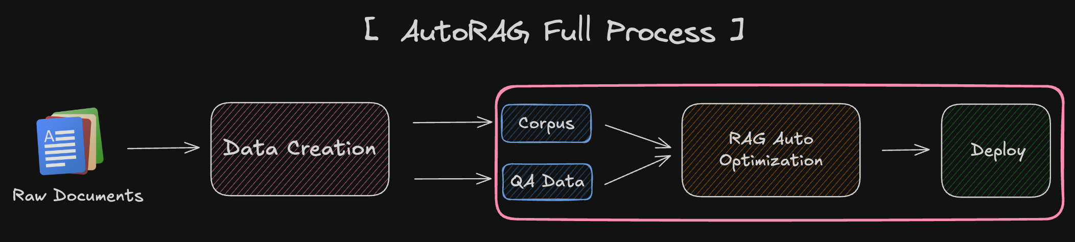 AutoRAG RAG optimization workflow