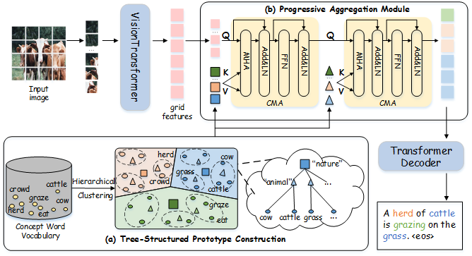 Progressive Tree-Structured Prototype Network