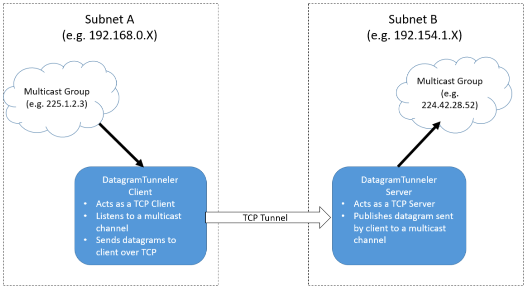 Datagram Tunneler