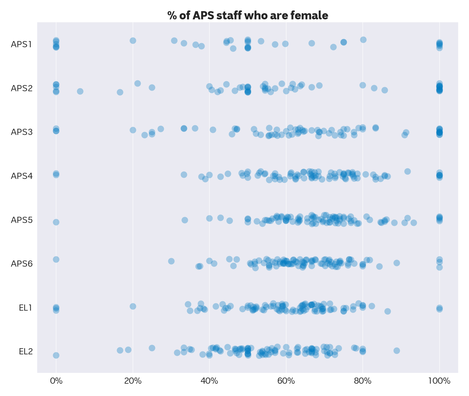 A strip plot showing, for each job level, the proportion of agencies' staff who are women.