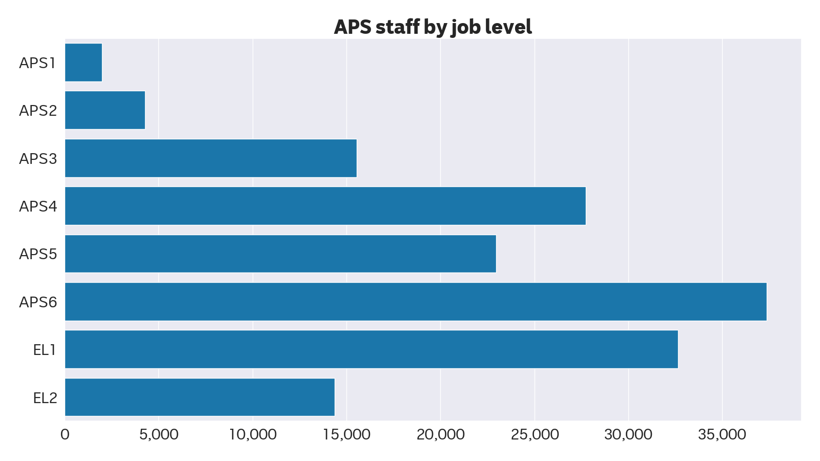 A bar chart showing APS staff numbers by job level.