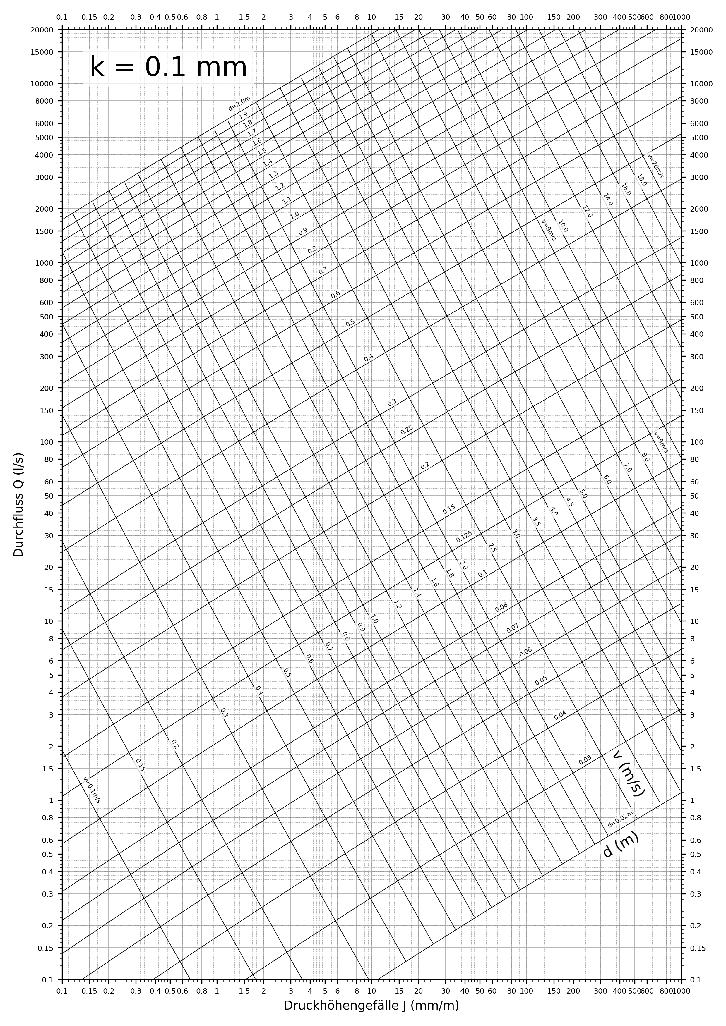 Nomogramm k=0.1mm