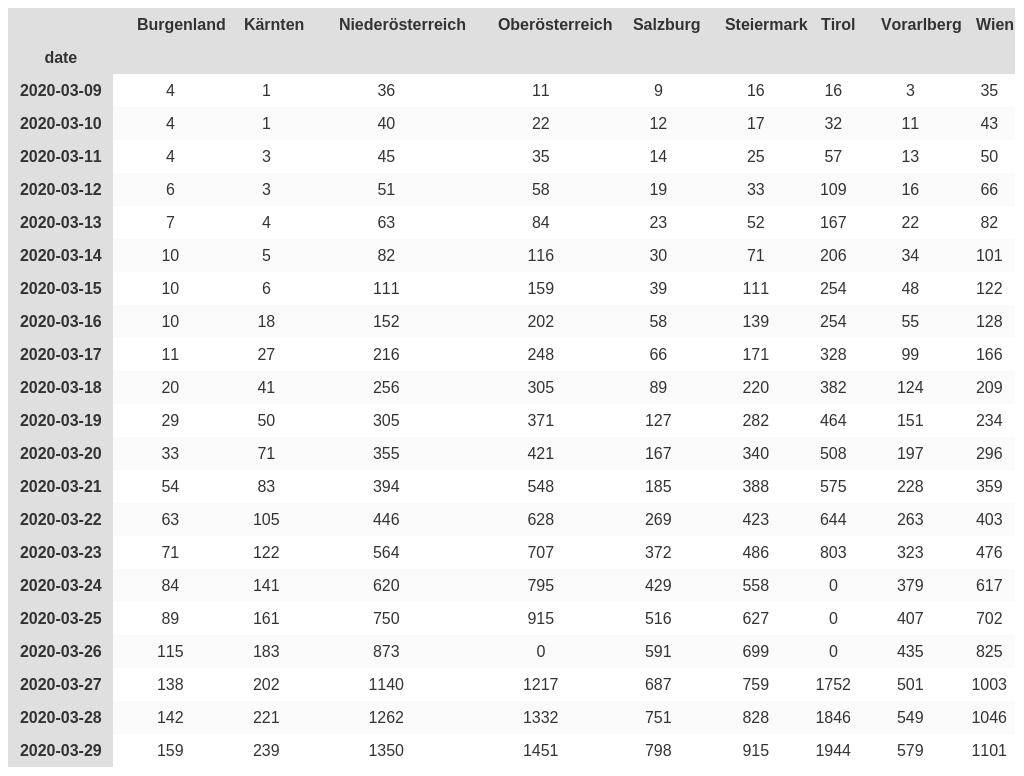 Table Austria bundeslands confirmed cases