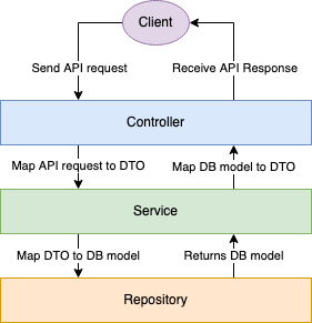 Application Architecture 