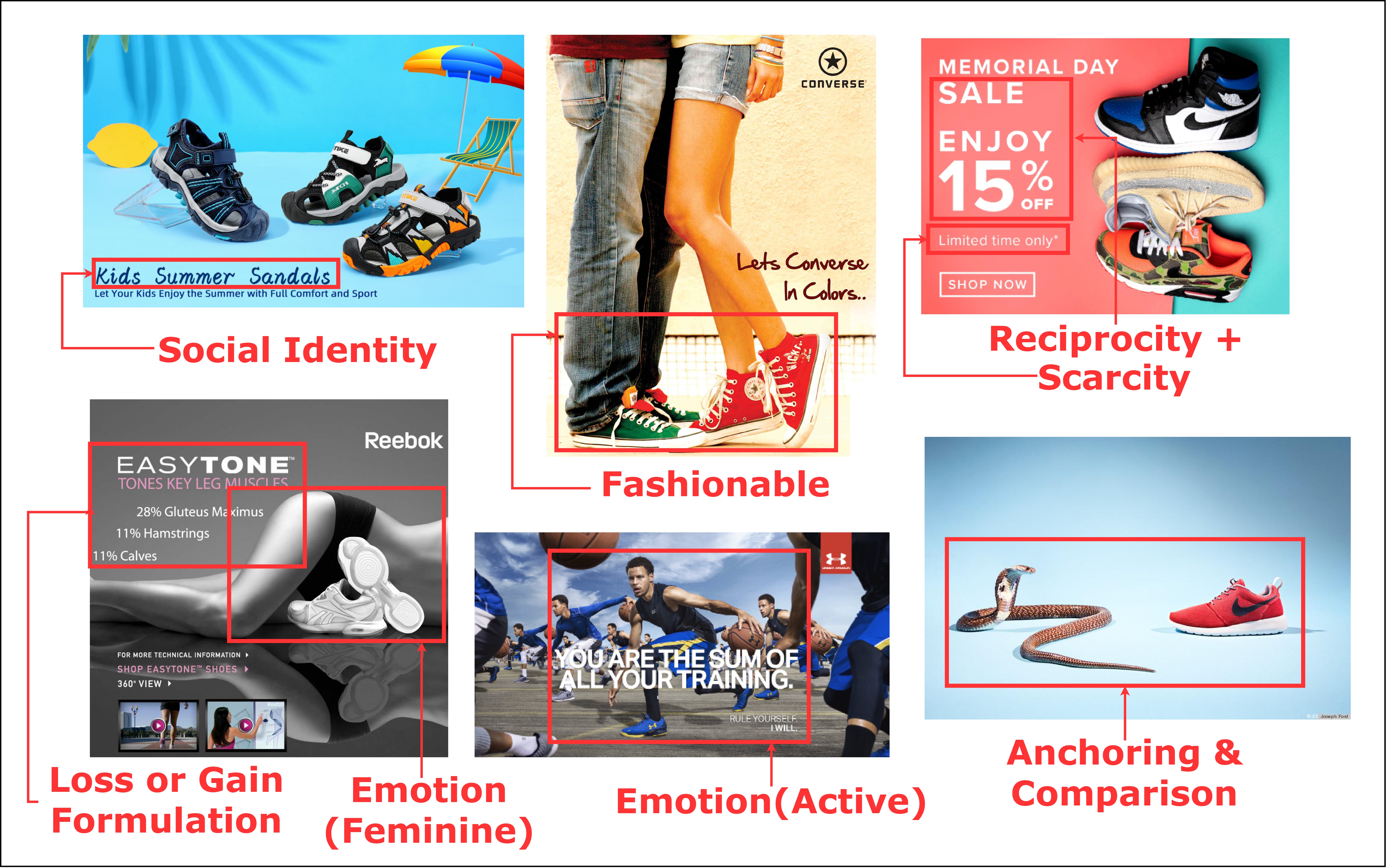 Different persuasion strategies are used for market- ing the same product (footwear in this example).