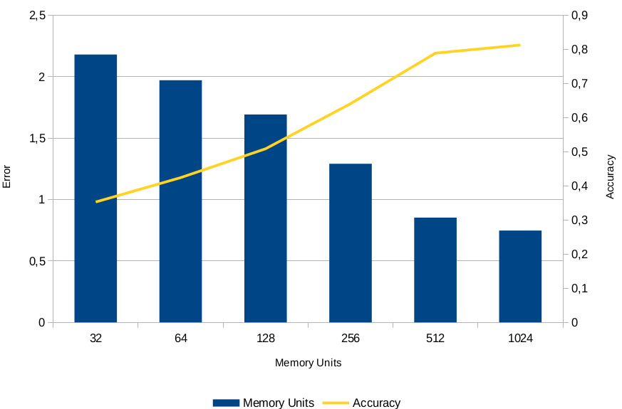 **Errors obtained for each memory unit with 10/90 Training/Test**. 