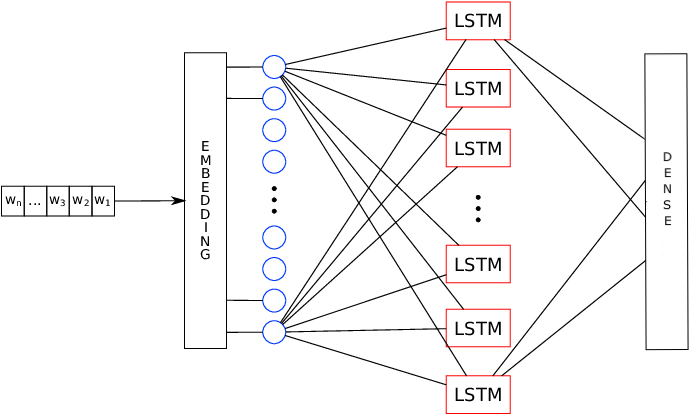 Representation of the neural network model