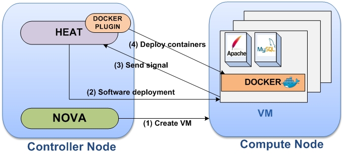 Github Marouenmechtri Docker Containers Deployment With Openstack Heat How To Dockerize Your Applications With Openstack Heat In Simple Steps