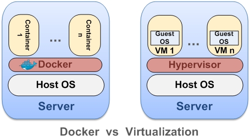 Github Marouenmechtri Docker Containers Deployment With Openstack Heat How To Dockerize Your Applications With Openstack Heat In Simple Steps