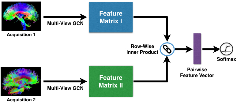 Pairwise Learning Architecture