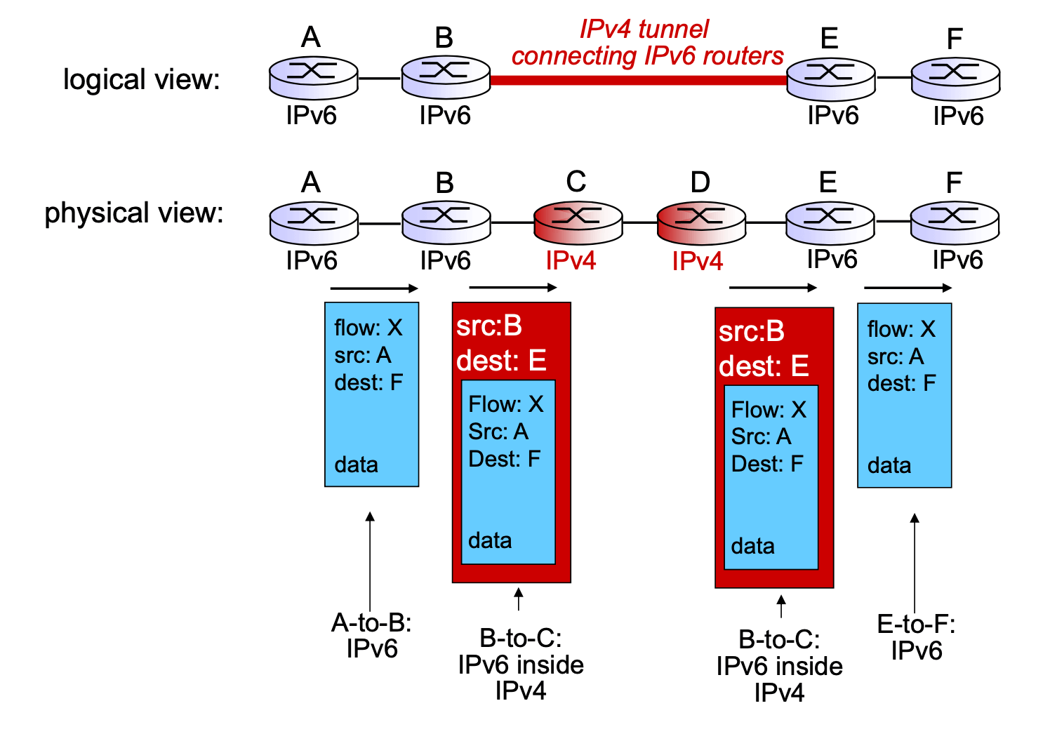 Data plane