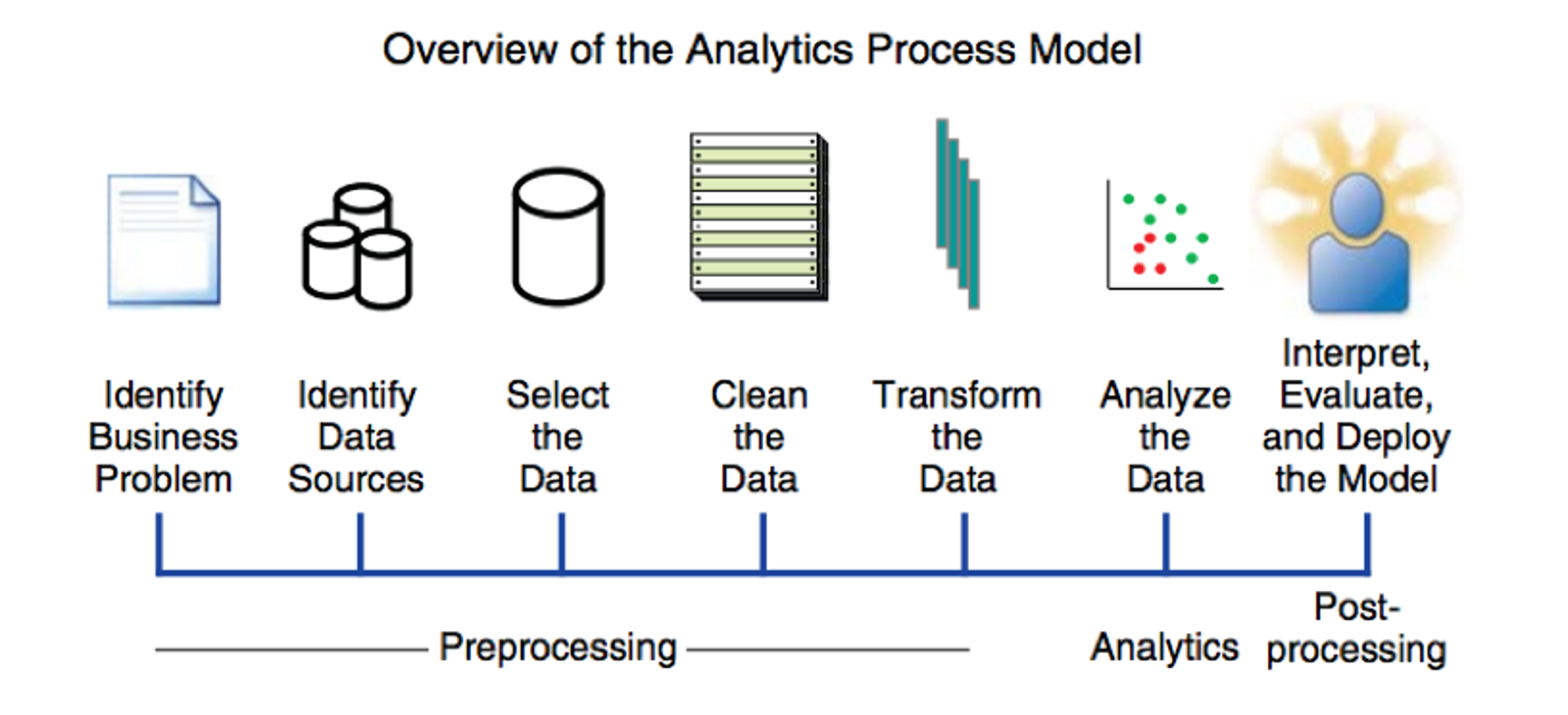 Analysis model. Process data Analytics. Data Analysis process. Analytics Post. SAS social Media Analytics Интерфейс.