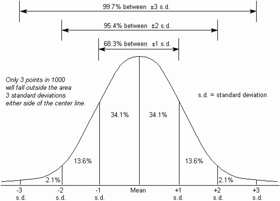 Only points. Standard deviation в статистике. STD Dev в статистике что это. STD. Deviation в графике. What is Standard deviation.